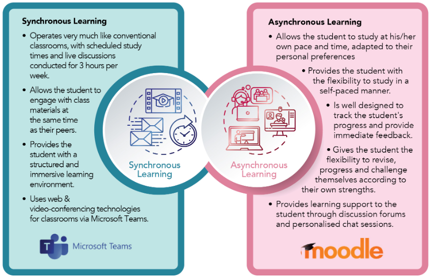 APU’s blend of synchronous and asynchronous methods empowers students to take ownership of their education, irrespective of location or scheduling constraints.