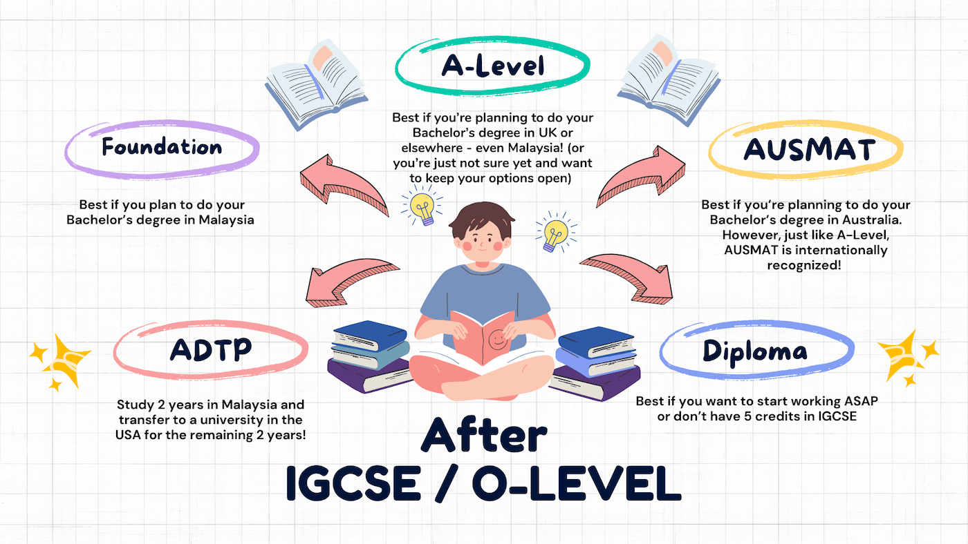 After IGCSE O-Level